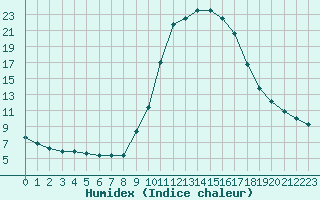 Courbe de l'humidex pour Verngues - Hameau de Cazan (13)