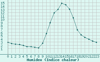 Courbe de l'humidex pour Cannes (06)