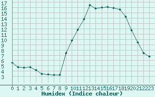 Courbe de l'humidex pour Ristolas (05)