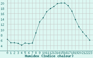 Courbe de l'humidex pour Carpentras (84)