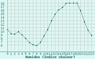 Courbe de l'humidex pour Jaunay-Clan / Futuroscope (86)