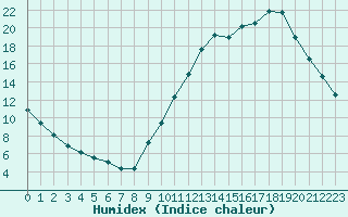 Courbe de l'humidex pour Guidel (56)