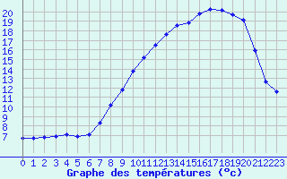 Courbe de tempratures pour Langres (52) 