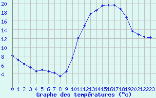 Courbe de tempratures pour Valleroy (54)