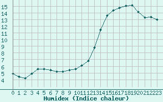 Courbe de l'humidex pour Tour-en-Sologne (41)