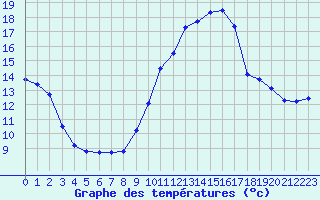 Courbe de tempratures pour La Beaume (05)