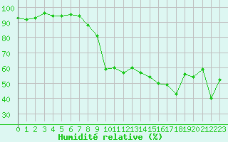 Courbe de l'humidit relative pour Montpellier (34)