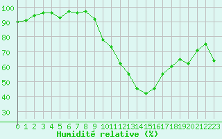 Courbe de l'humidit relative pour Embrun (05)