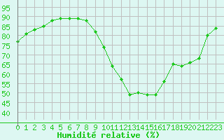 Courbe de l'humidit relative pour Les Pennes-Mirabeau (13)