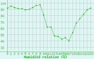 Courbe de l'humidit relative pour Dax (40)