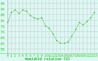 Courbe de l'humidit relative pour Blois (41)