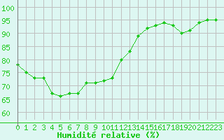 Courbe de l'humidit relative pour Cazaux (33)