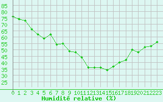 Courbe de l'humidit relative pour Ontinyent (Esp)