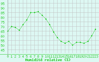 Courbe de l'humidit relative pour Sorcy-Bauthmont (08)