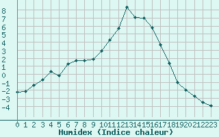 Courbe de l'humidex pour Carpentras (84)