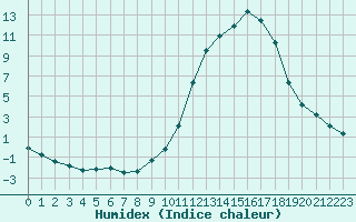 Courbe de l'humidex pour Metz (57)