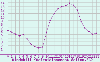 Courbe du refroidissement olien pour Forceville (80)