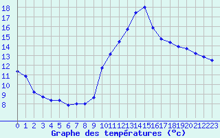 Courbe de tempratures pour Monts-sur-Guesnes (86)