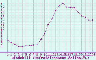 Courbe du refroidissement olien pour Aigrefeuille d