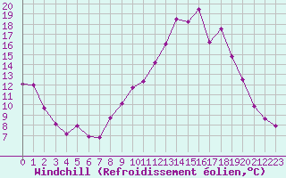 Courbe du refroidissement olien pour Mende - Chabrits (48)