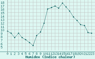 Courbe de l'humidex pour Gjilan (Kosovo)