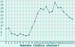 Courbe de l'humidex pour Angoulme - Brie Champniers (16)