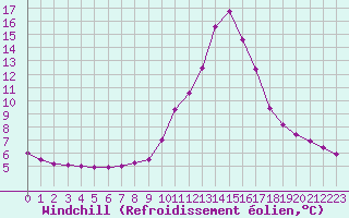 Courbe du refroidissement olien pour Saint-Andre-de-la-Roche (06)