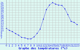 Courbe de tempratures pour Mont-de-Marsan (40)