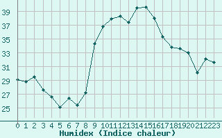 Courbe de l'humidex pour Alistro (2B)