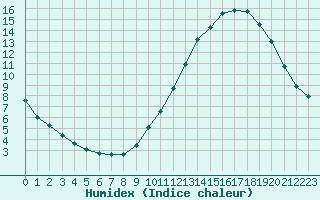 Courbe de l'humidex pour Ciudad Real (Esp)