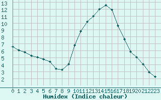 Courbe de l'humidex pour Saint-Maximin-la-Sainte-Baume (83)