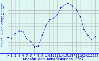 Courbe de tempratures pour Troyes (10)