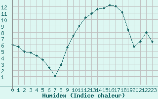 Courbe de l'humidex pour Anglars St-Flix(12)