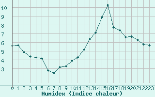 Courbe de l'humidex pour Ciudad Real (Esp)