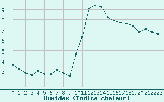 Courbe de l'humidex pour Plussin (42)