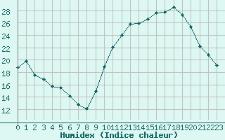 Courbe de l'humidex pour Breuillet (17)