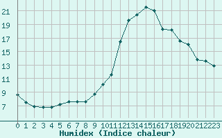 Courbe de l'humidex pour Bourg-Saint-Maurice (73)