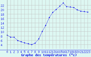 Courbe de tempratures pour Eygliers (05)