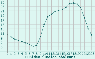 Courbe de l'humidex pour Saclas (91)