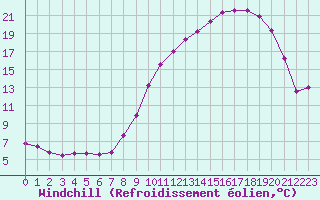 Courbe du refroidissement olien pour Albert-Bray (80)