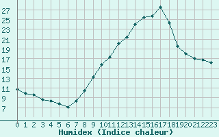 Courbe de l'humidex pour Sallanches (74)