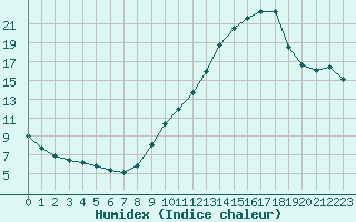 Courbe de l'humidex pour Haegen (67)