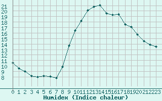 Courbe de l'humidex pour Quimperl (29)