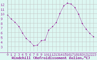 Courbe du refroidissement olien pour Izegem (Be)