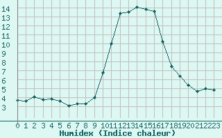 Courbe de l'humidex pour Cannes (06)