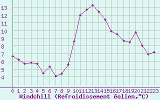 Courbe du refroidissement olien pour Ste (34)