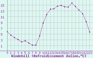 Courbe du refroidissement olien pour Lhospitalet (46)