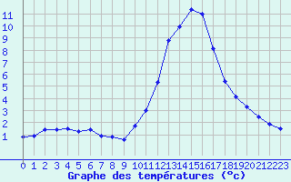 Courbe de tempratures pour Sisteron (04)