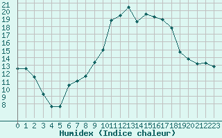 Courbe de l'humidex pour Pouzauges (85)