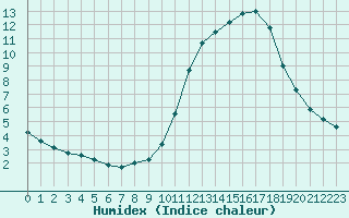 Courbe de l'humidex pour Manlleu (Esp)